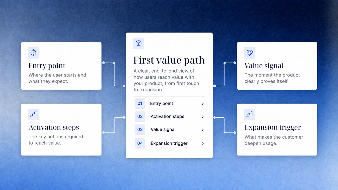Activation map connecting entry point and setup steps to first value, repeat value and expansion
