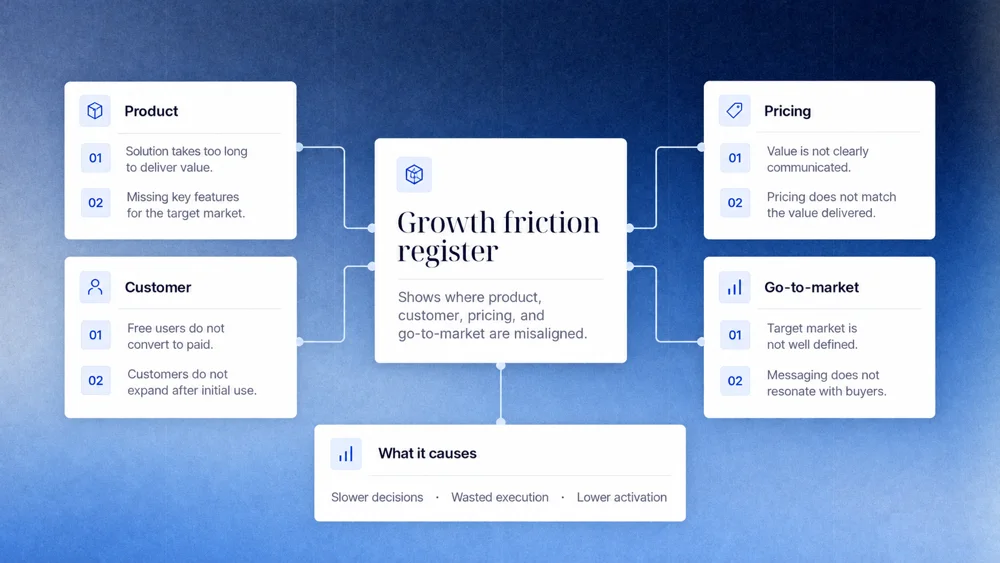 A preview of the growth friction register, linking product, customer, pricing and go-to-market mismatches